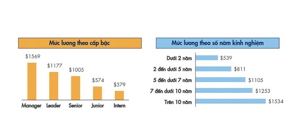 Mức lương