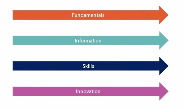tiếp cận một ngôn ngữ/công nghệ mới