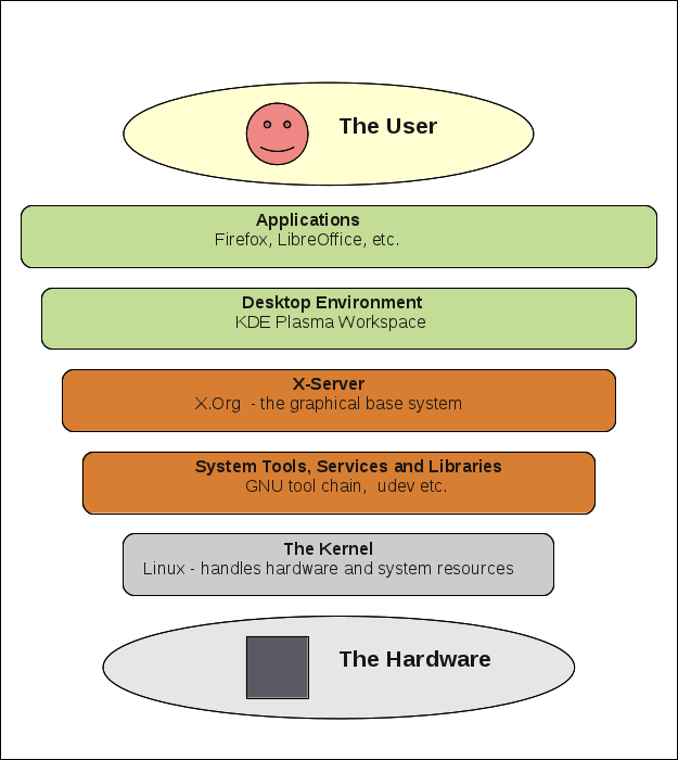 Các bản phân phối Linux Các bản phân phối Linux