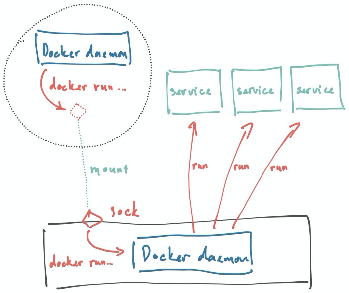 docker