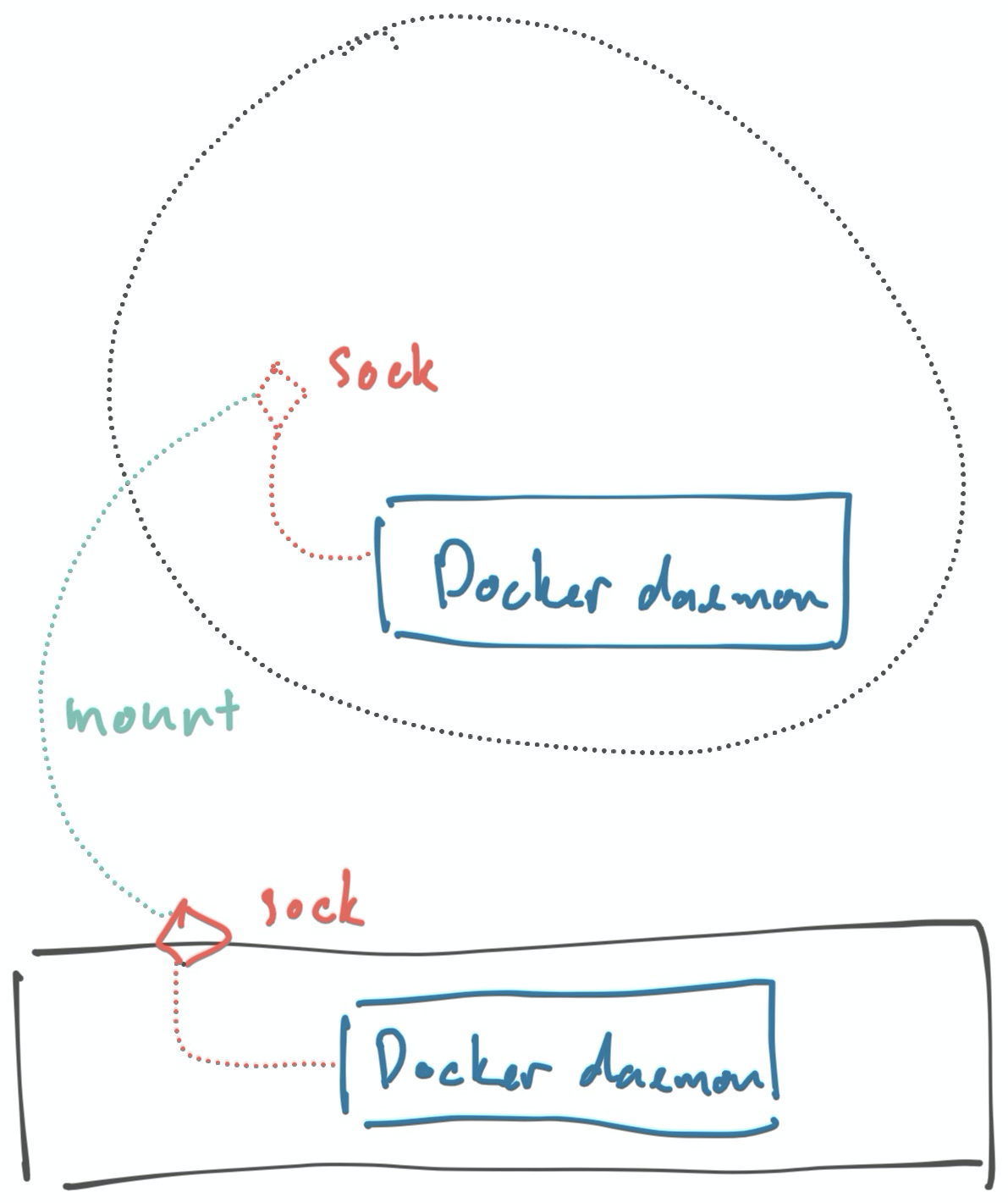 docker