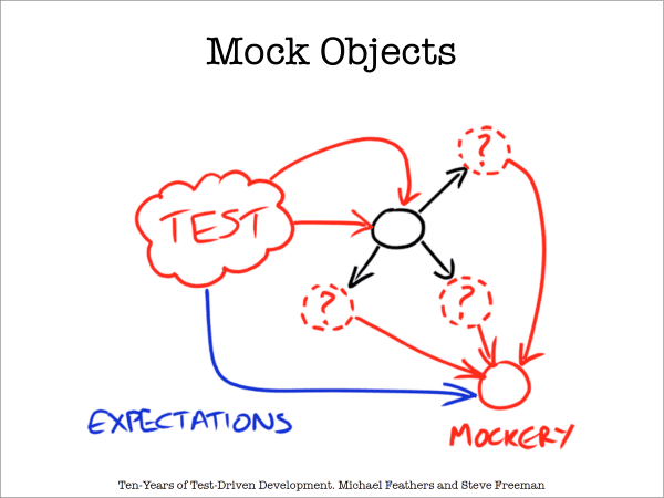 PHP Test Driven Development Part 4: Mocking - CodeGym