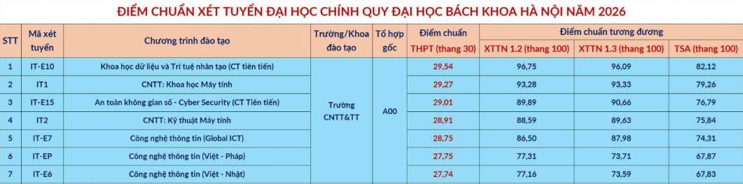 điểm chuẩn bách khoa 2026