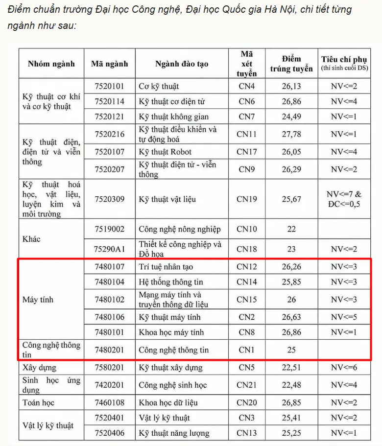 Điểm chuẩn đại học công nghệ
