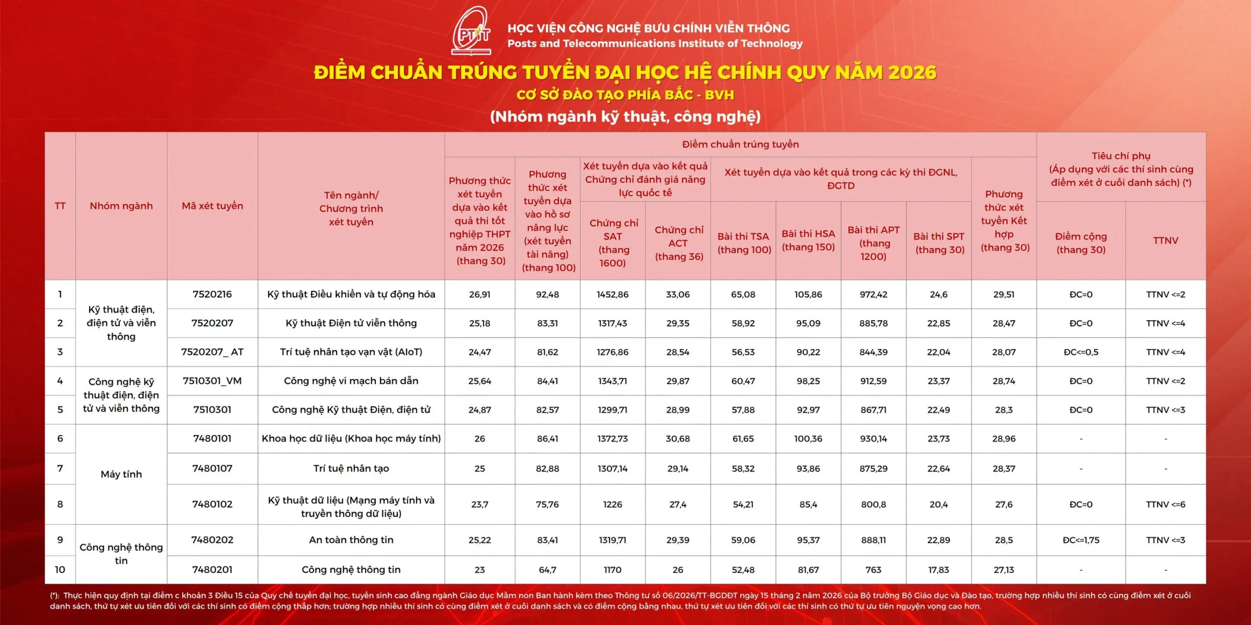 Điểm chuẩn trường bưu chính viễn thông 2026