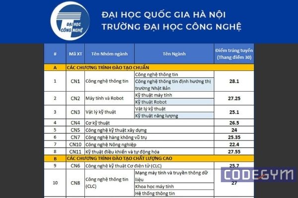 Tổng hợp điểm chuẩn ngành công nghệ thông tin năm 2020