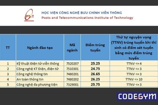 Tổng hợp điểm chuẩn ngành công nghệ thông tin năm 2020