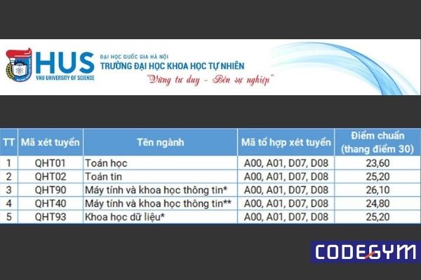 Tổng hợp điểm chuẩn ngành công nghệ thông tin năm 2020