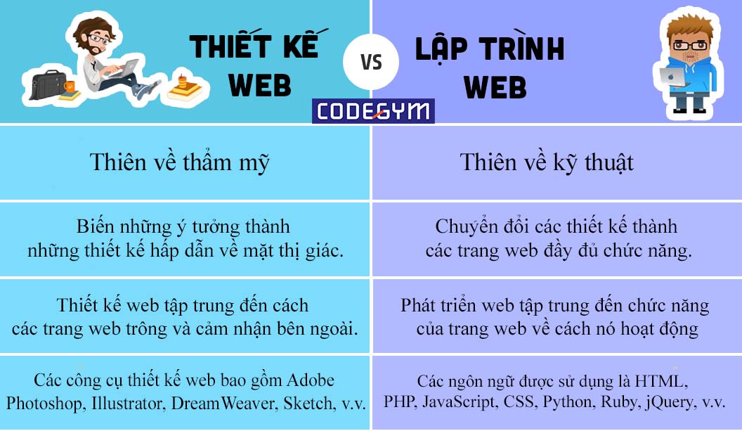 Sự khác nhau giữa lập trình web và thiết kế web