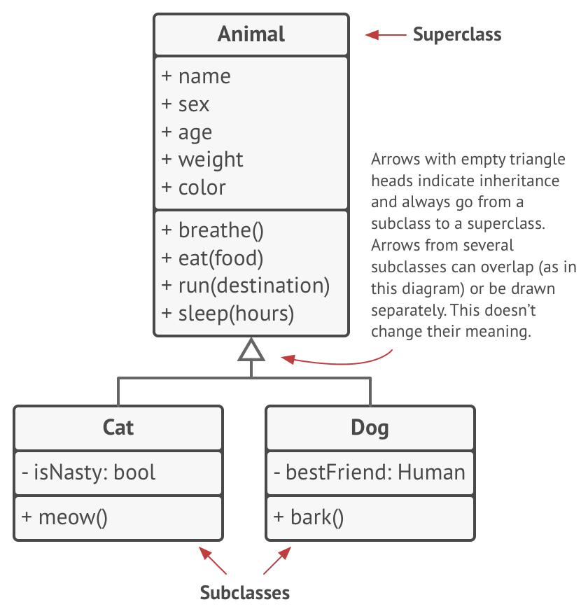 Cách đọc UML Class Diagram