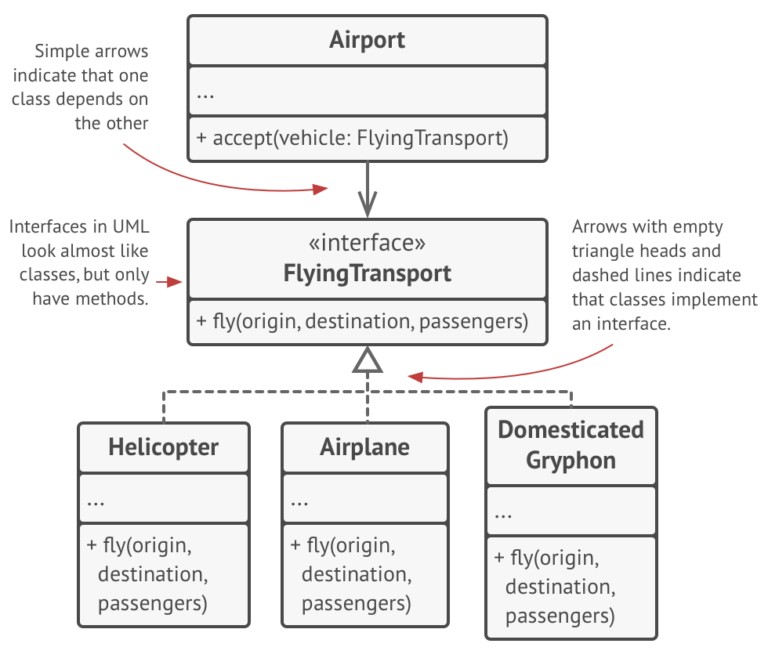 Cách đọc UML Class Diagram