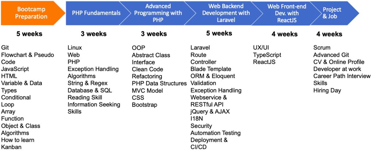 Khóa học Bootcamp PHP - Coding Bootcamp trong 5 tháng