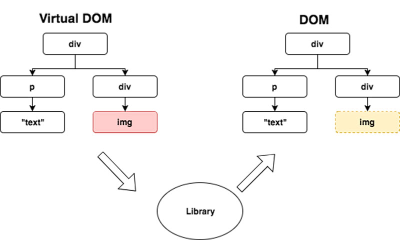 Virtual Dom Simple Example Virtual DOM và cách hoạt động Virtual DOM trong React