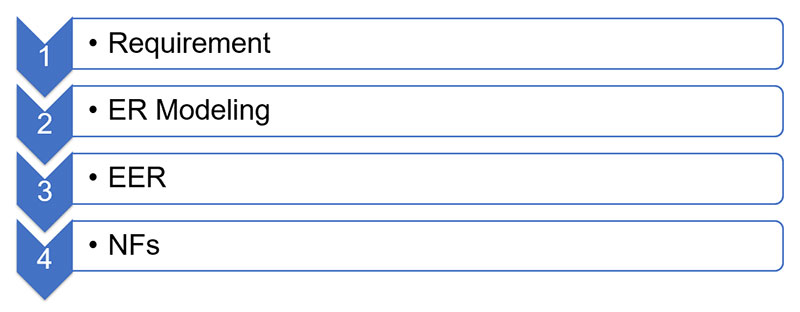 Các bước thiết kế DB