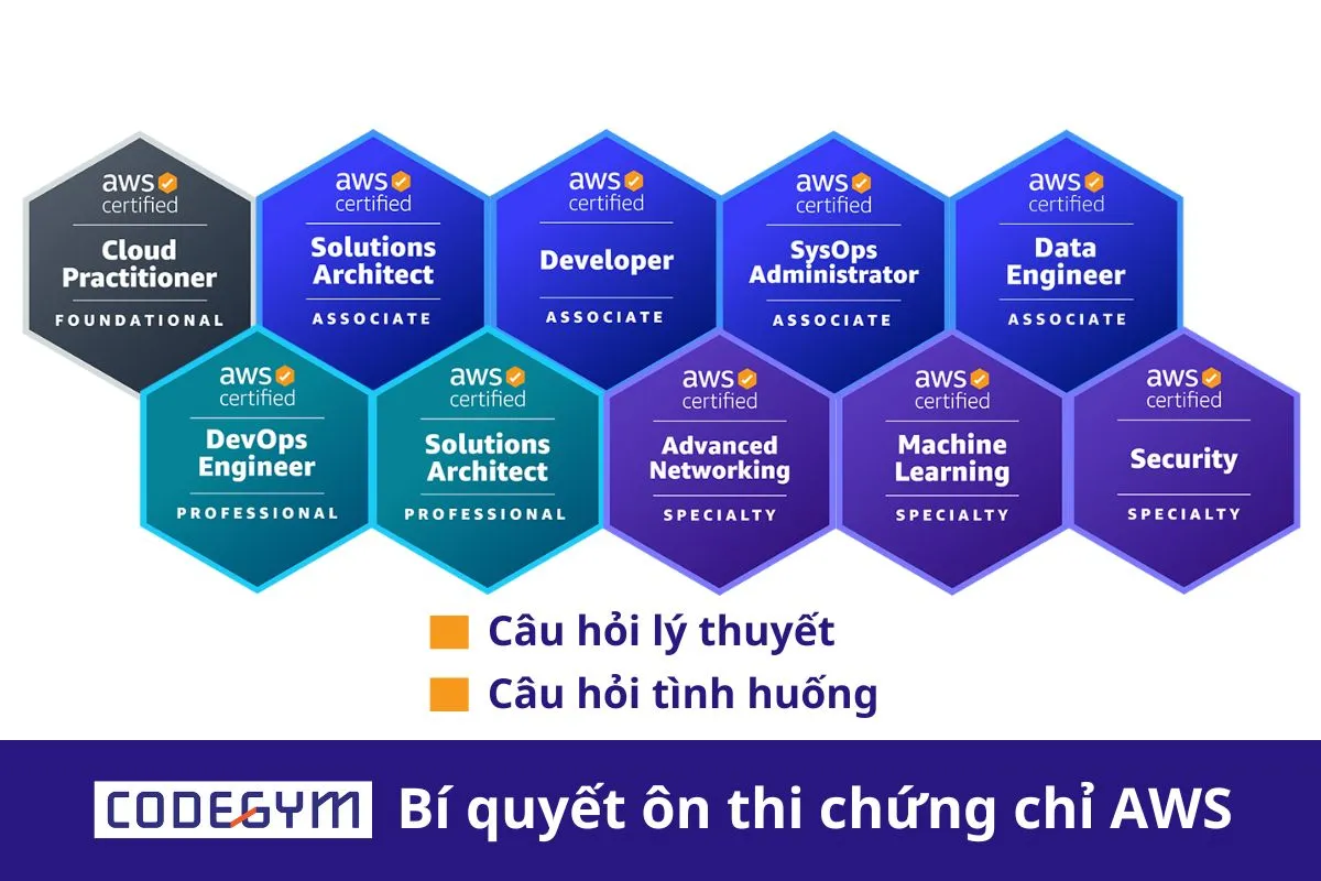 Bí quyết ôn thi chứng chỉ AWS