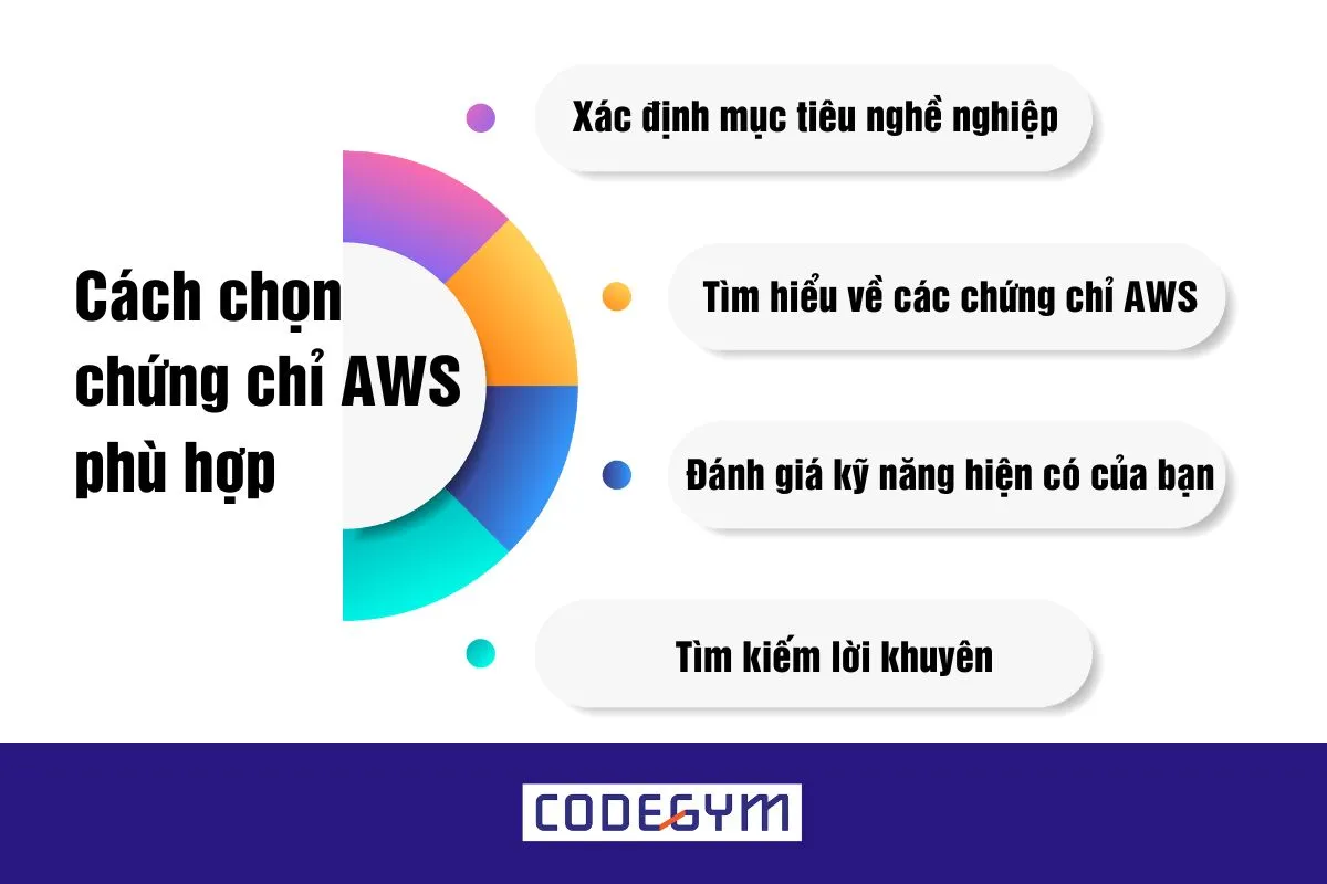 nên chọn chứng chỉ aws nào 