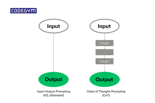 Chain of Thought Prompting 2