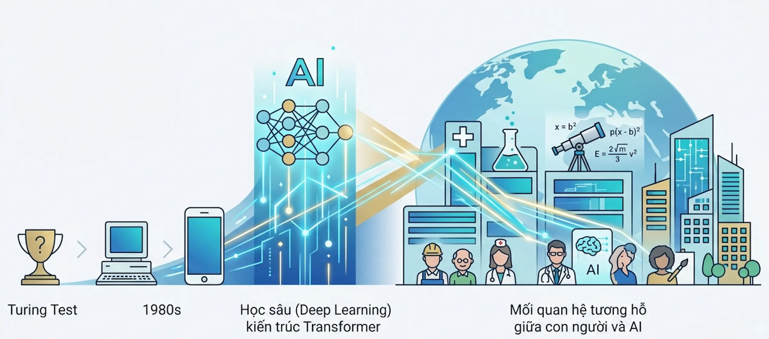 bức tranh toàn cảnh về AI