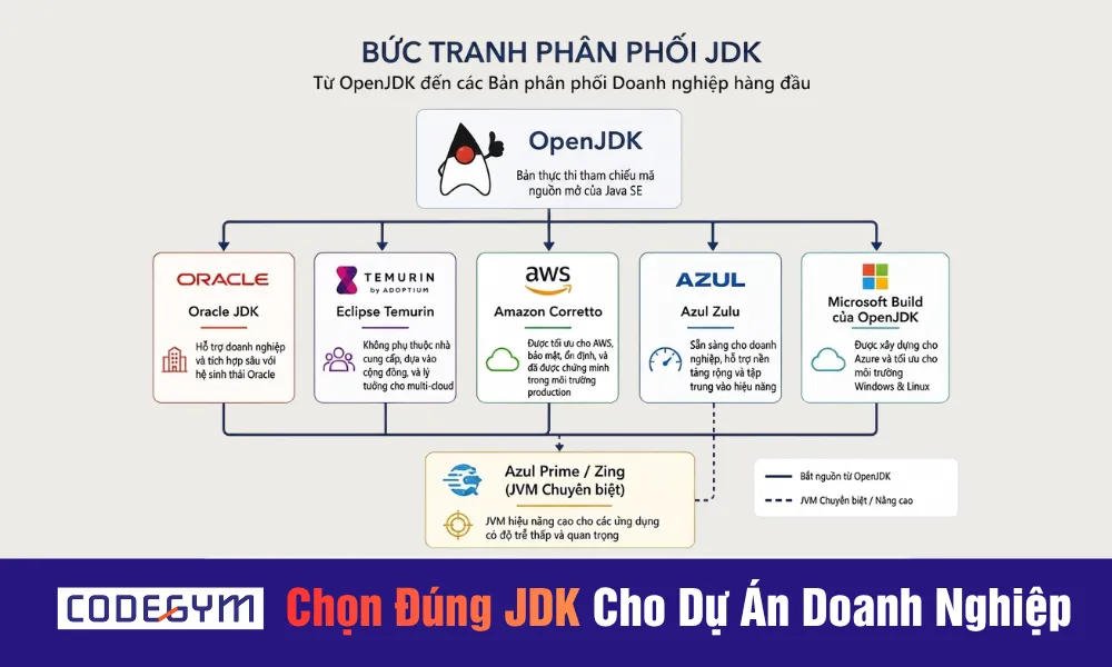 chọn đúng JDK cho dự án