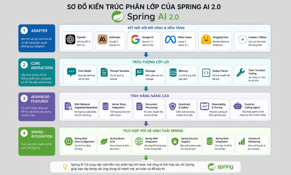 java trong bối cảnh AI 1