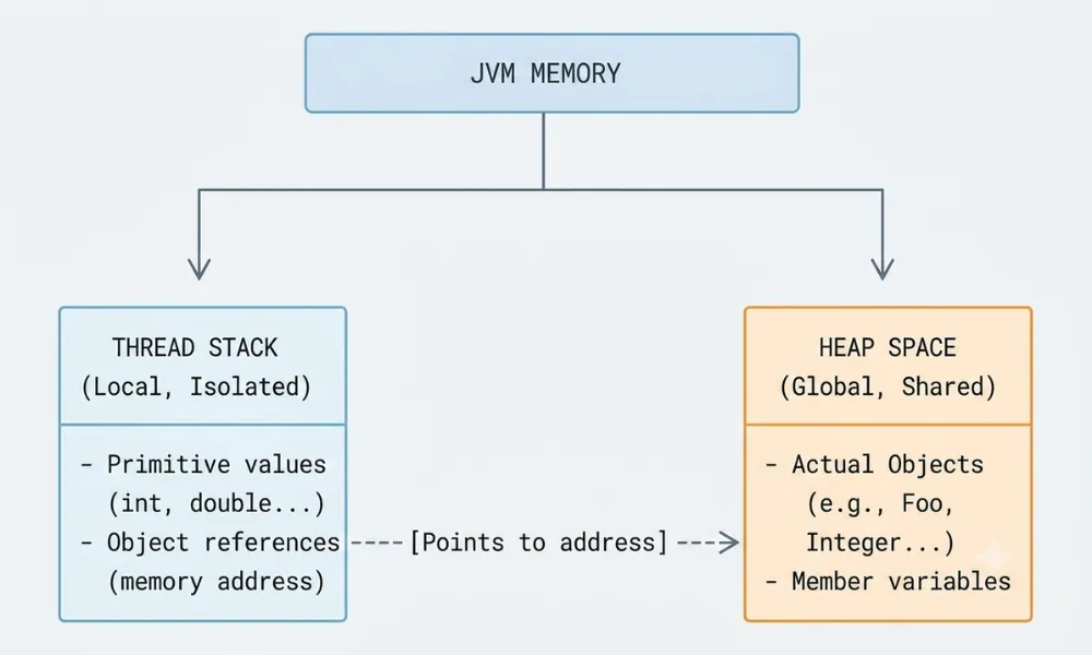 bản chất bộ nhớ java 1