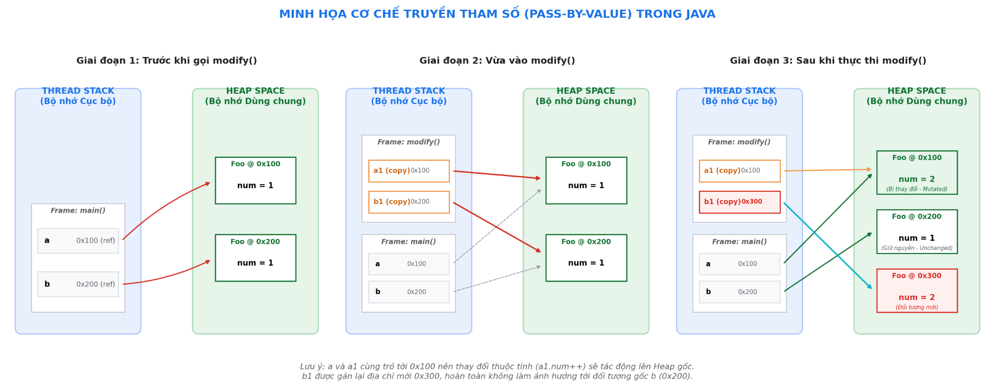 bản chất bộ nhớ java 2