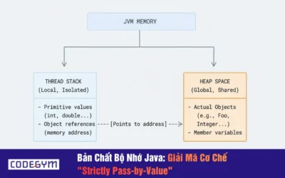 và ẢnBản Chất Bộ Nhớ Java: Giải Mã Cơ Chế “Strictly Pass-by-Value”h Hưởng Tới Object Mutation