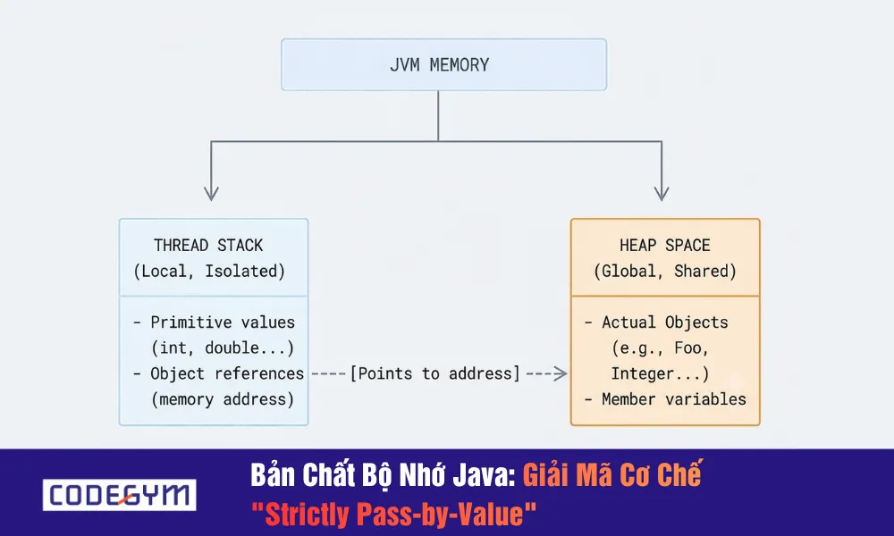 bản chất bộ nhớ java