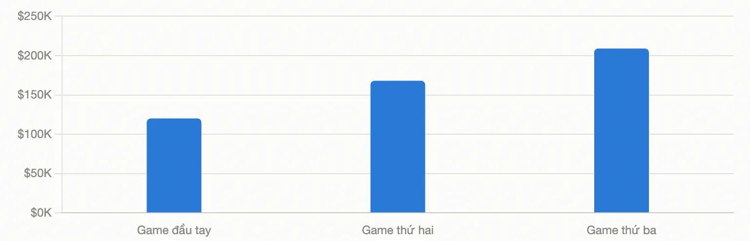 kinh tế học ngành game 3