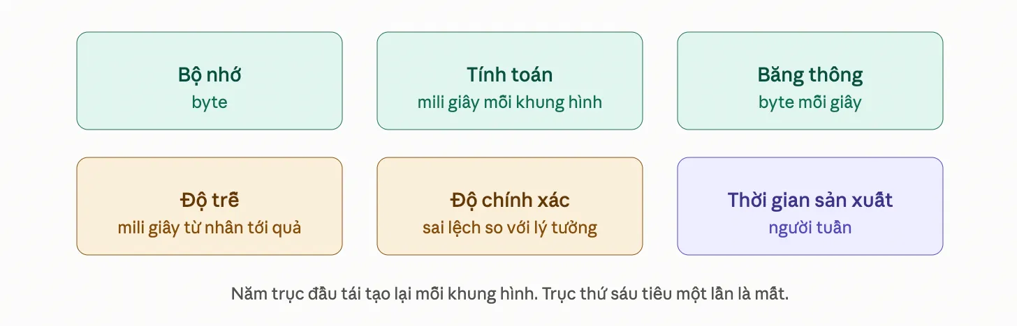 Đánh đổi trong phát triển game