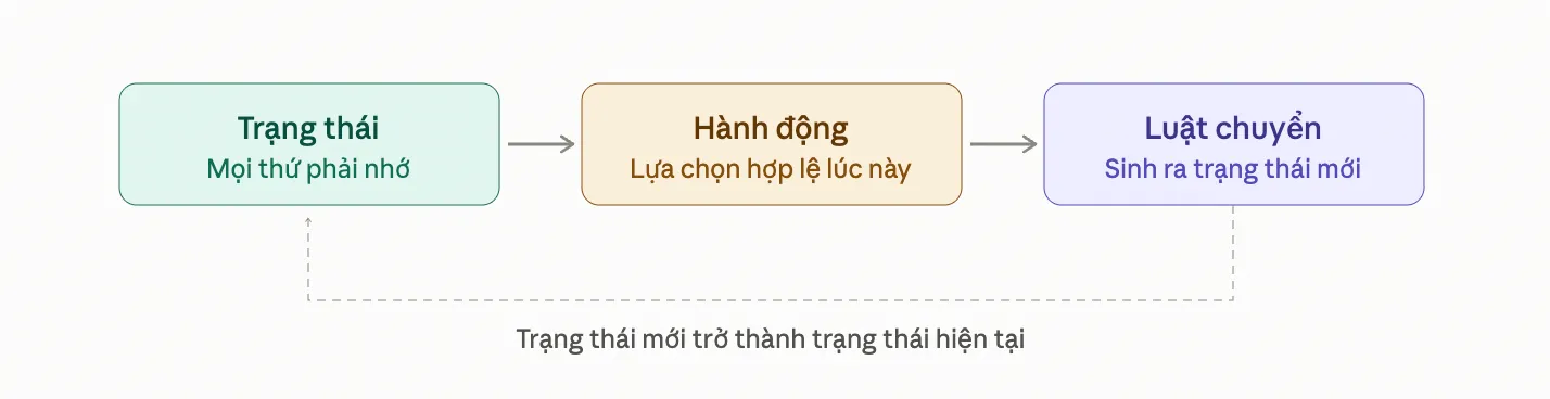 Luật, Trạng thái, Hành động: Mô hình hình thức của một trò chơi 2