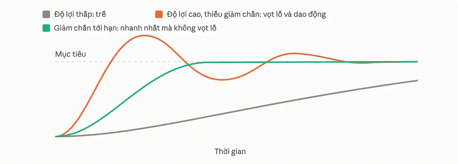 vòng phản hồi 1
