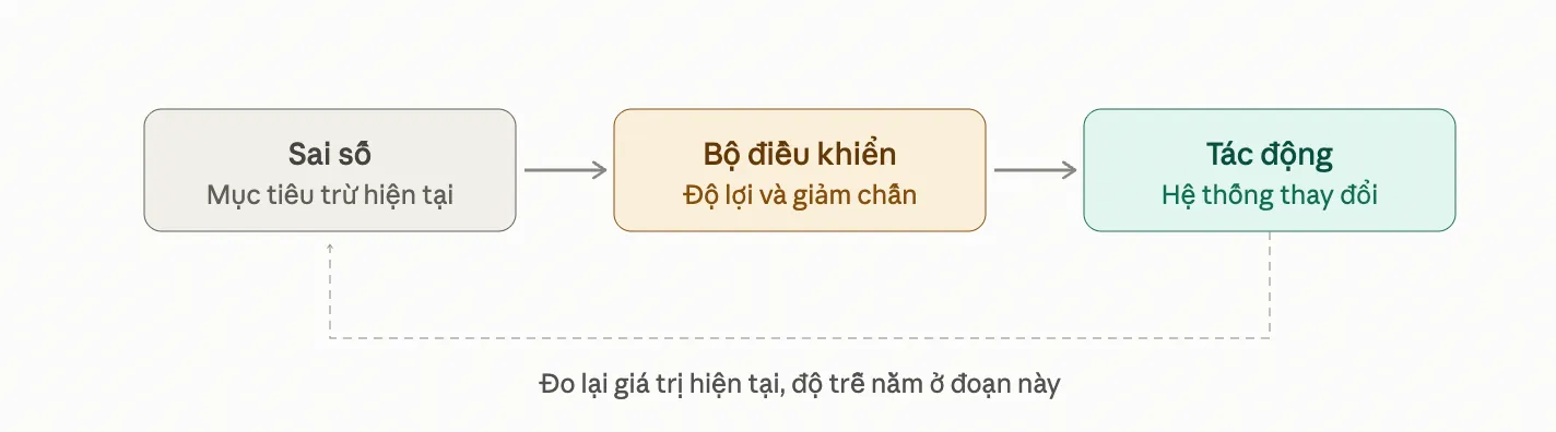 vòng phản hồi
